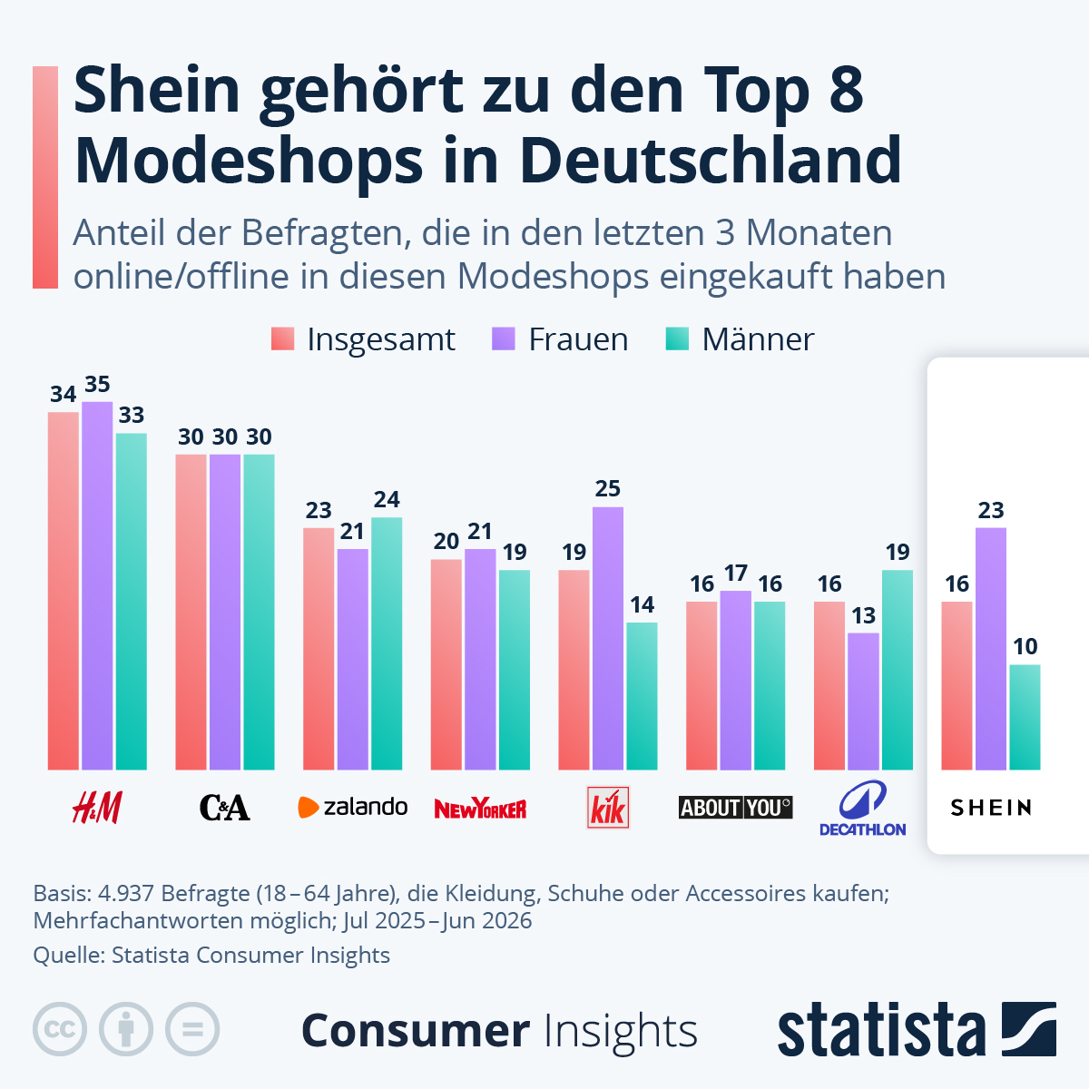 Infografik: Wie populär ist Shein? | Statista