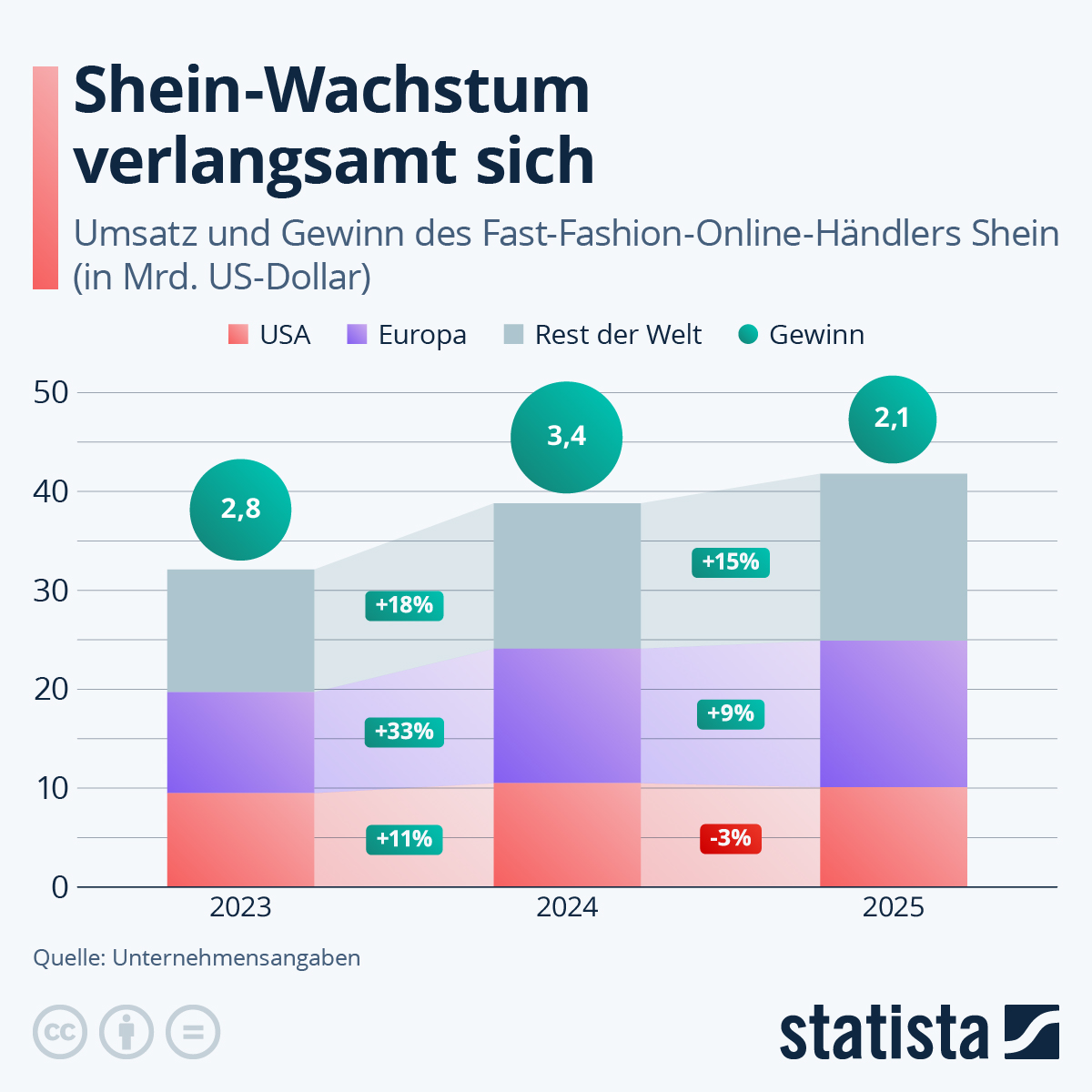 Infografik: Wie entwickelt sich der Umsatz von Shein? | Statista