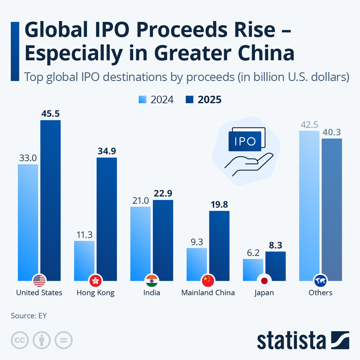 Infographic: Global IPO Proceeds Rise – Especially in Greater China | Statista