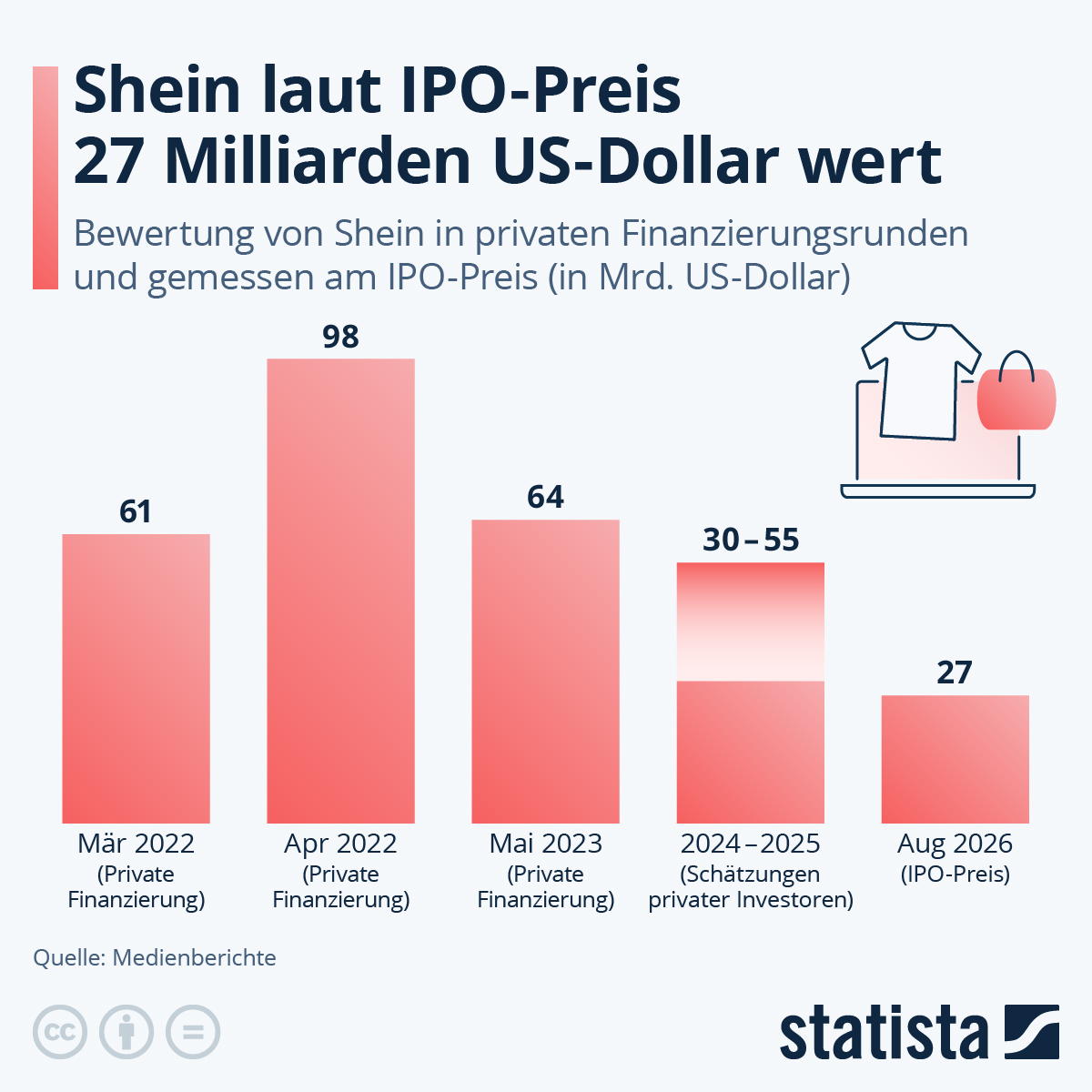 Infografik: Wie viel ist Shein wert? | Statista