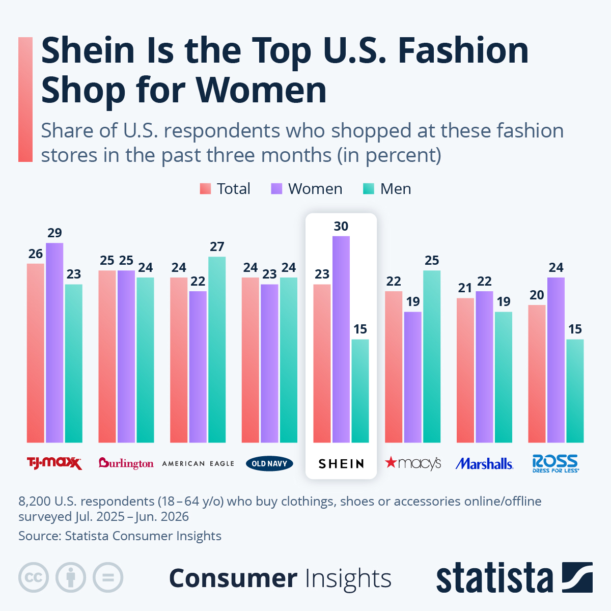 Infographic: Shein Is the Top U.S. Fashion Shop for Women | Statista