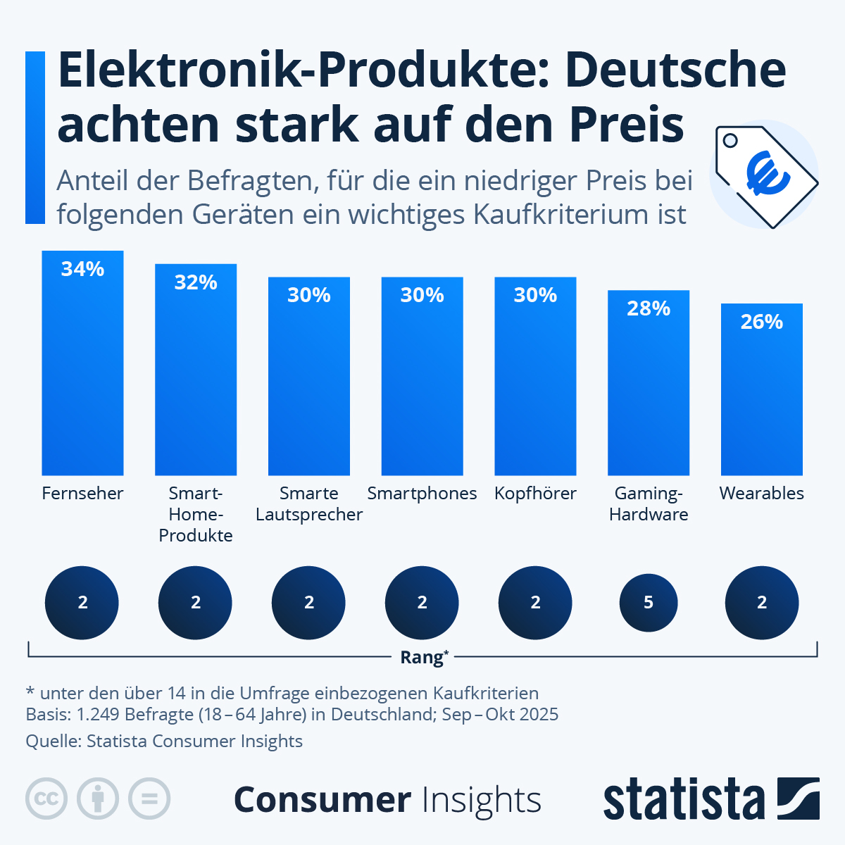 Infografik: Wie stark achten Deutsche bei Elektronikprodukten auf den Preis? | Statista