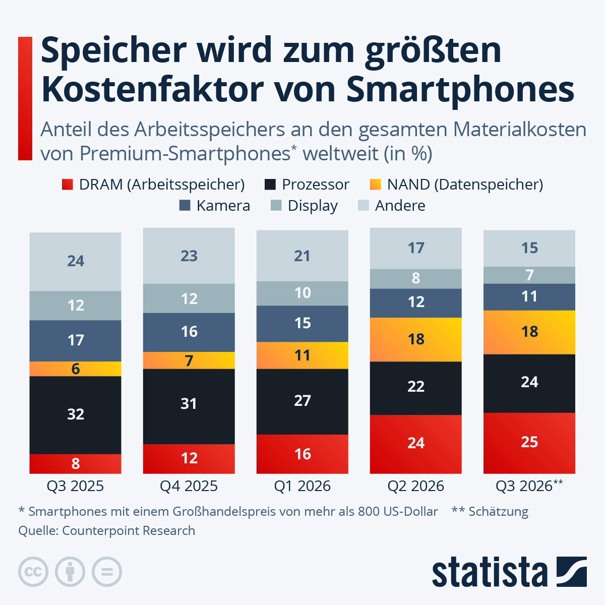 Infografik: Speicher wird zum größten Kostenfaktor von Smartphones | Statista