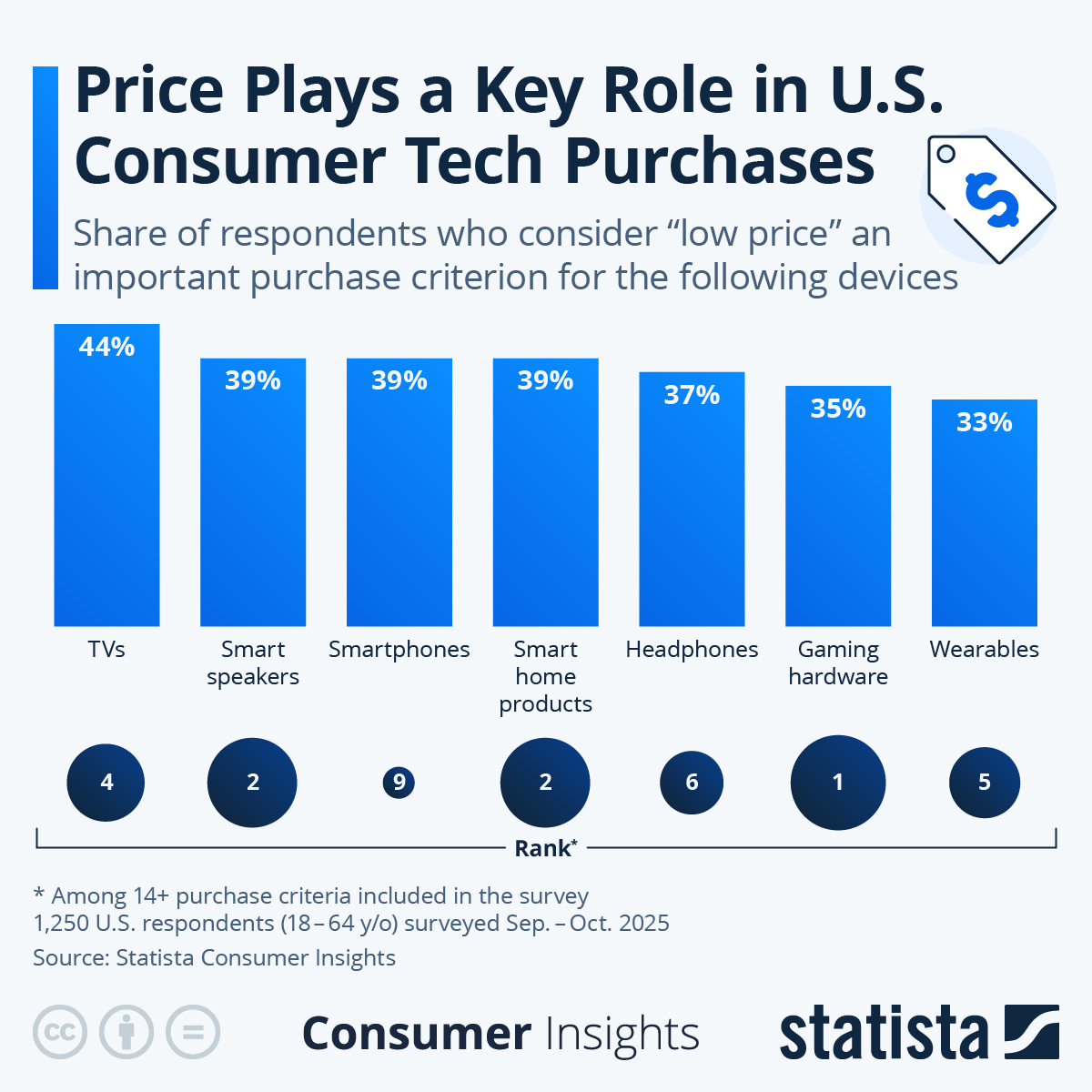 Infographic: Price Plays a Key Role in U.S. Consumer Tech Purchases | Statista