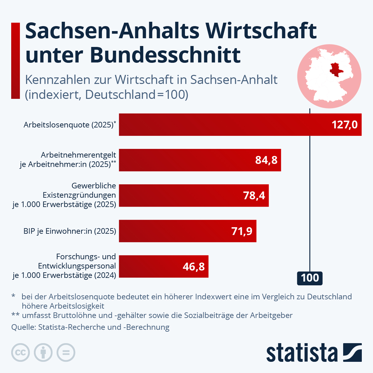 Infografik: Wo liegt Sachsen-Anhalts Wirtschaft unter Bundesschnitt? | Statista
