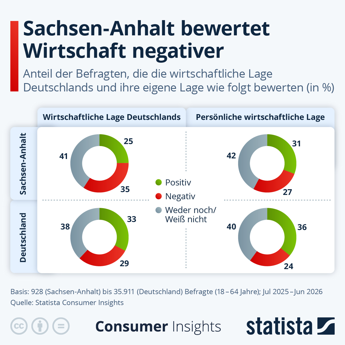 Infografik: Wie bewerten Menschen in Sachsen-Anhalt Deutschlands Wirtschaft? | Statista