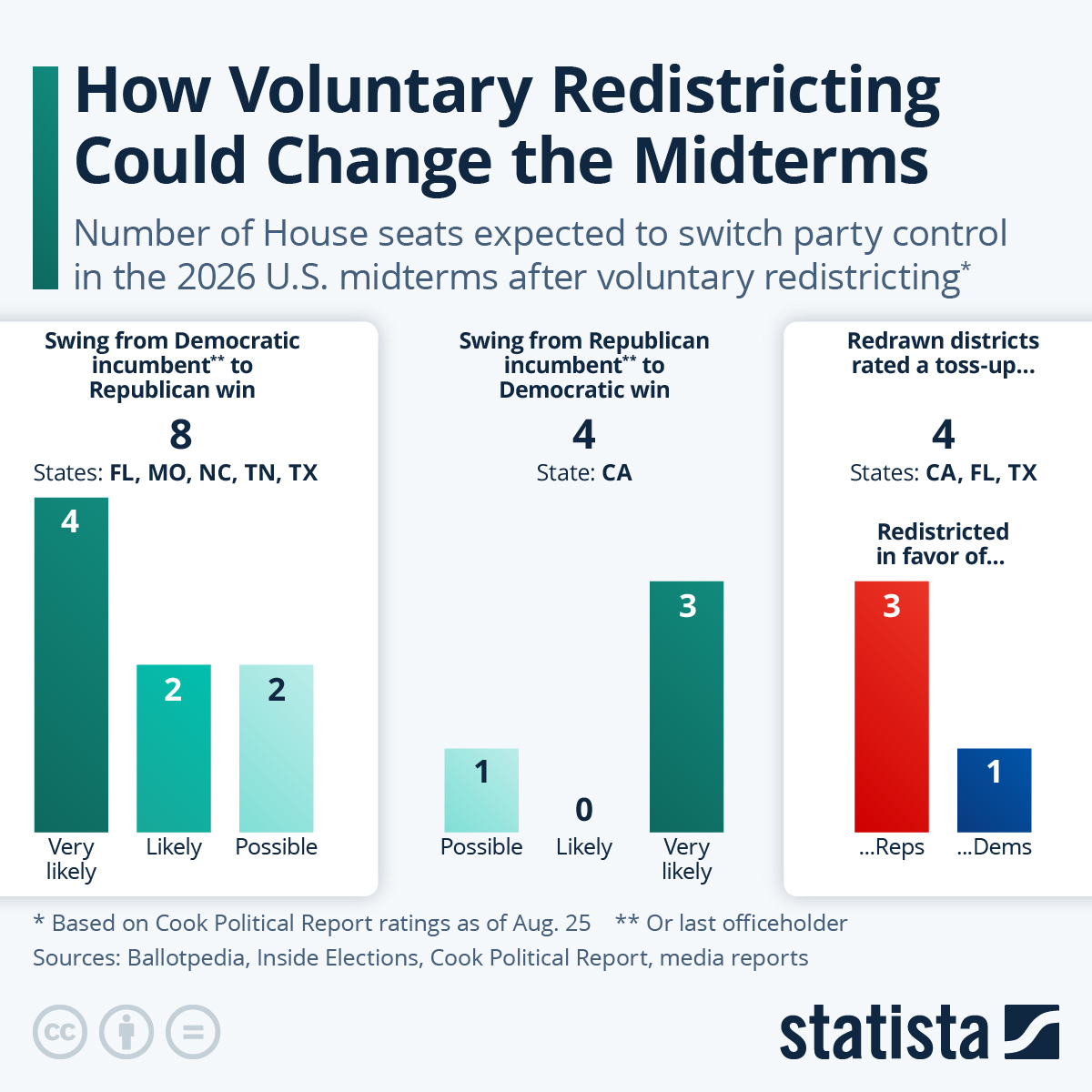 Infographic: How Voluntary Redistricting Could Change the Midterm Outcome | Statista