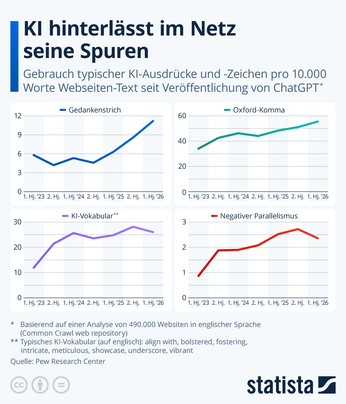 Infografik: KI hinterlässt im Netz seine Spuren | Statista