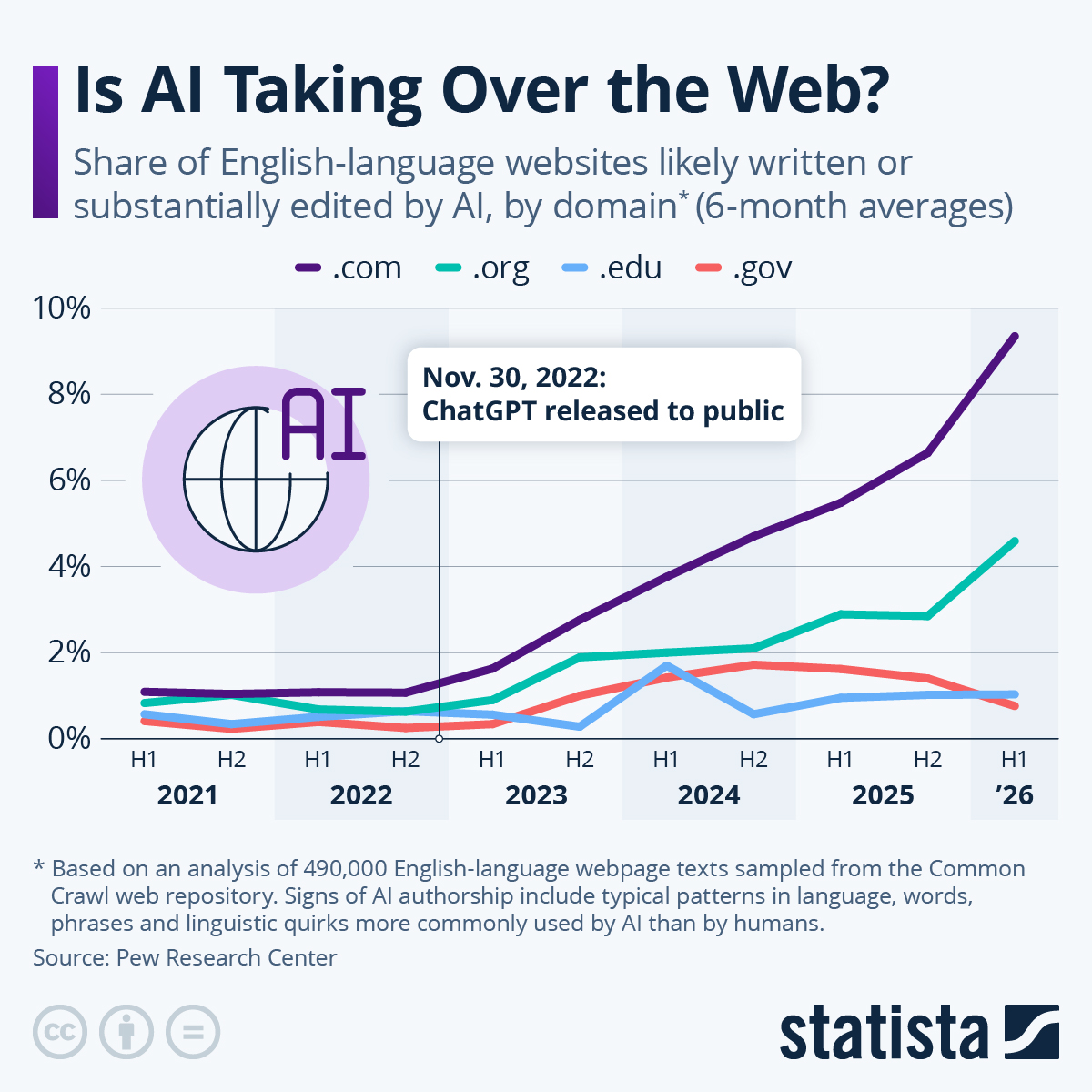 Infographic: Is AI Taking Over the Web? | Statista