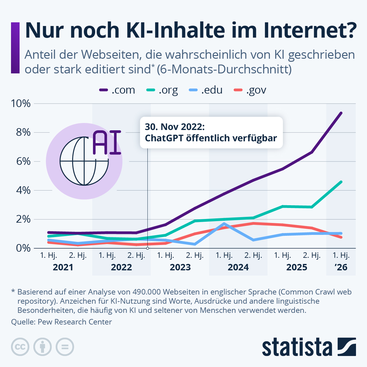 Infografik: Nur noch KI-Inhalte im Internet? | Statista