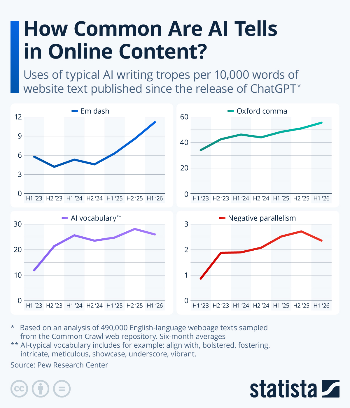Infographic: How Common Are AI Tells in Online Content? | Statista