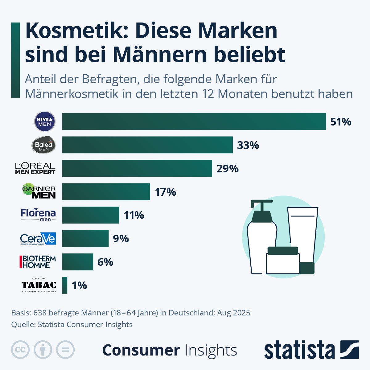 Infografik: Welche Marken sind bei Männerkosmetik beliebt? | Statista