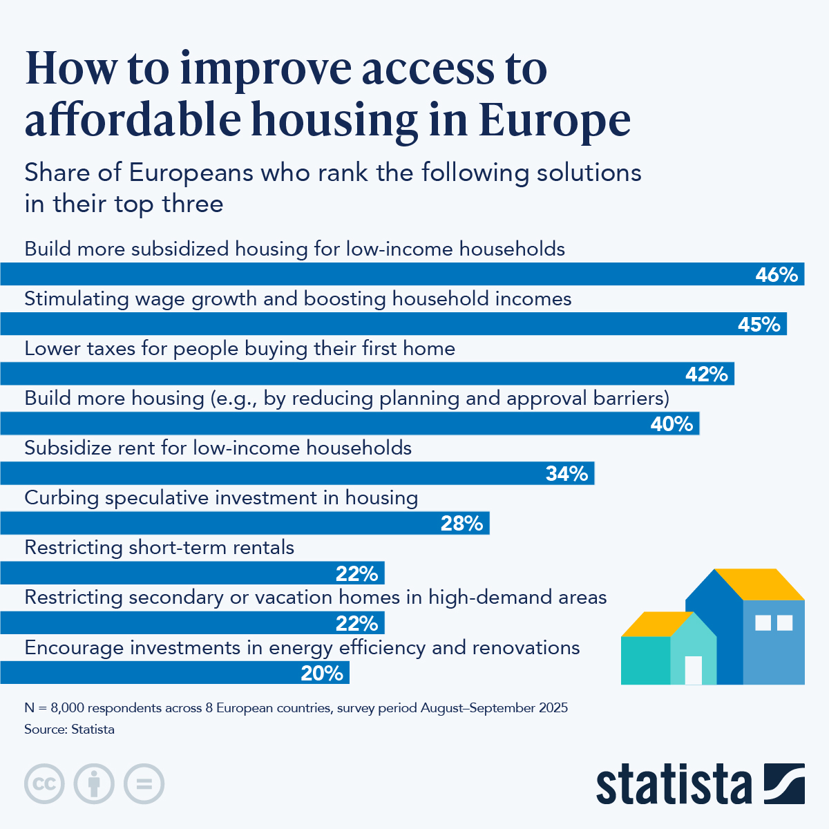 Infographic: How to Improve Access to Affordable Housing in Europe | Statista