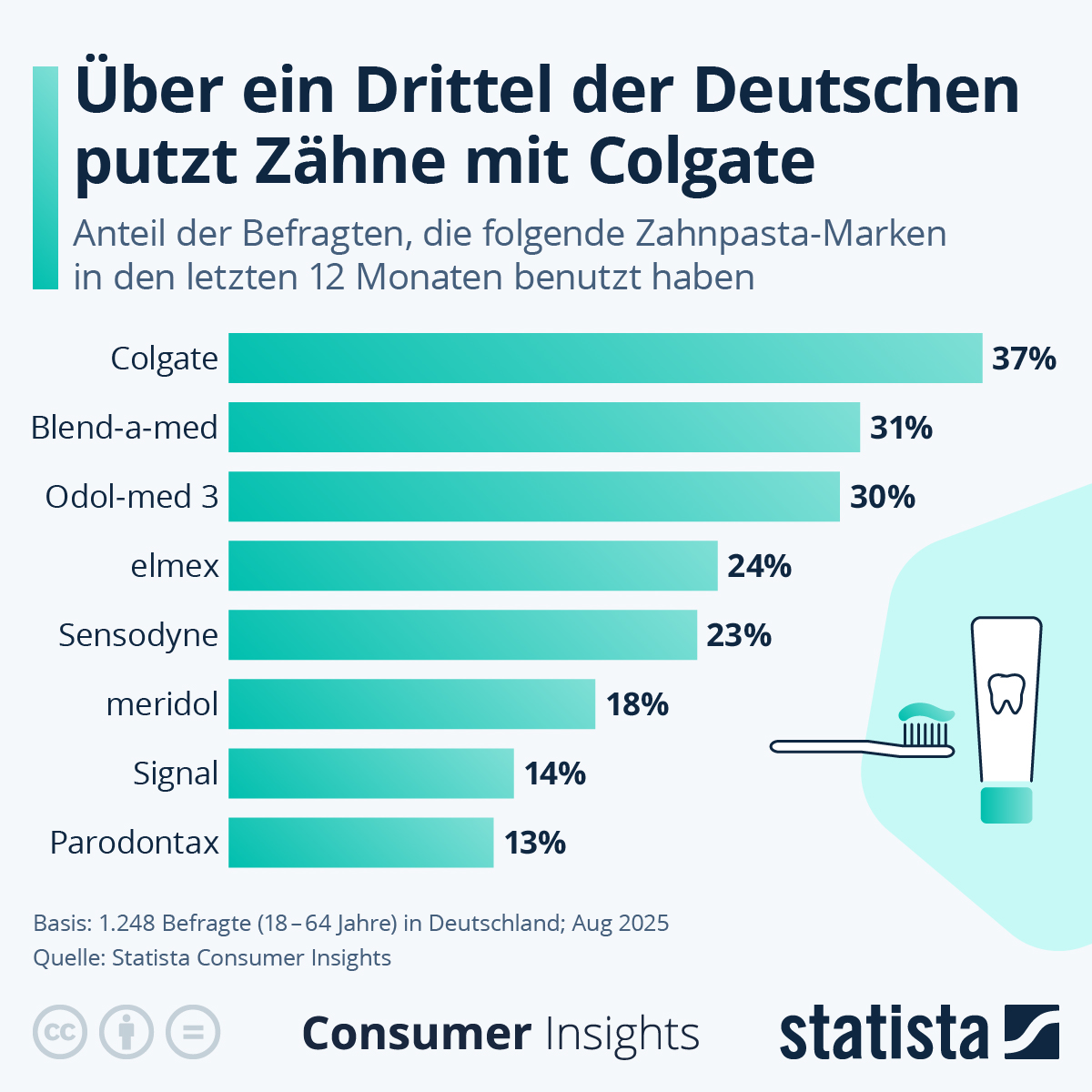 Infografik: Welche Zahnpasta ist in Deutschland am beliebtesten? | Statista