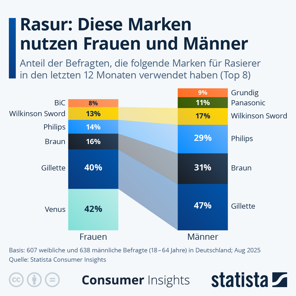Infografik: Welche Rasierer-Marken nutzen Frauen und Männer? | Statista