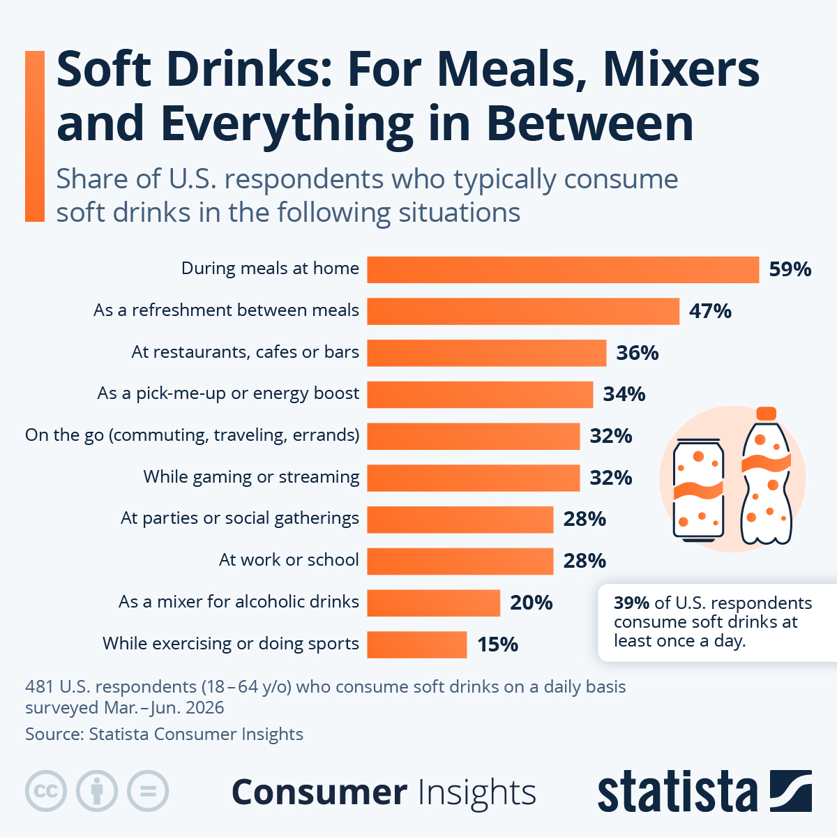 Infographic: Soft Drinks: For Meals, Mixers and Everything in Between | Statista