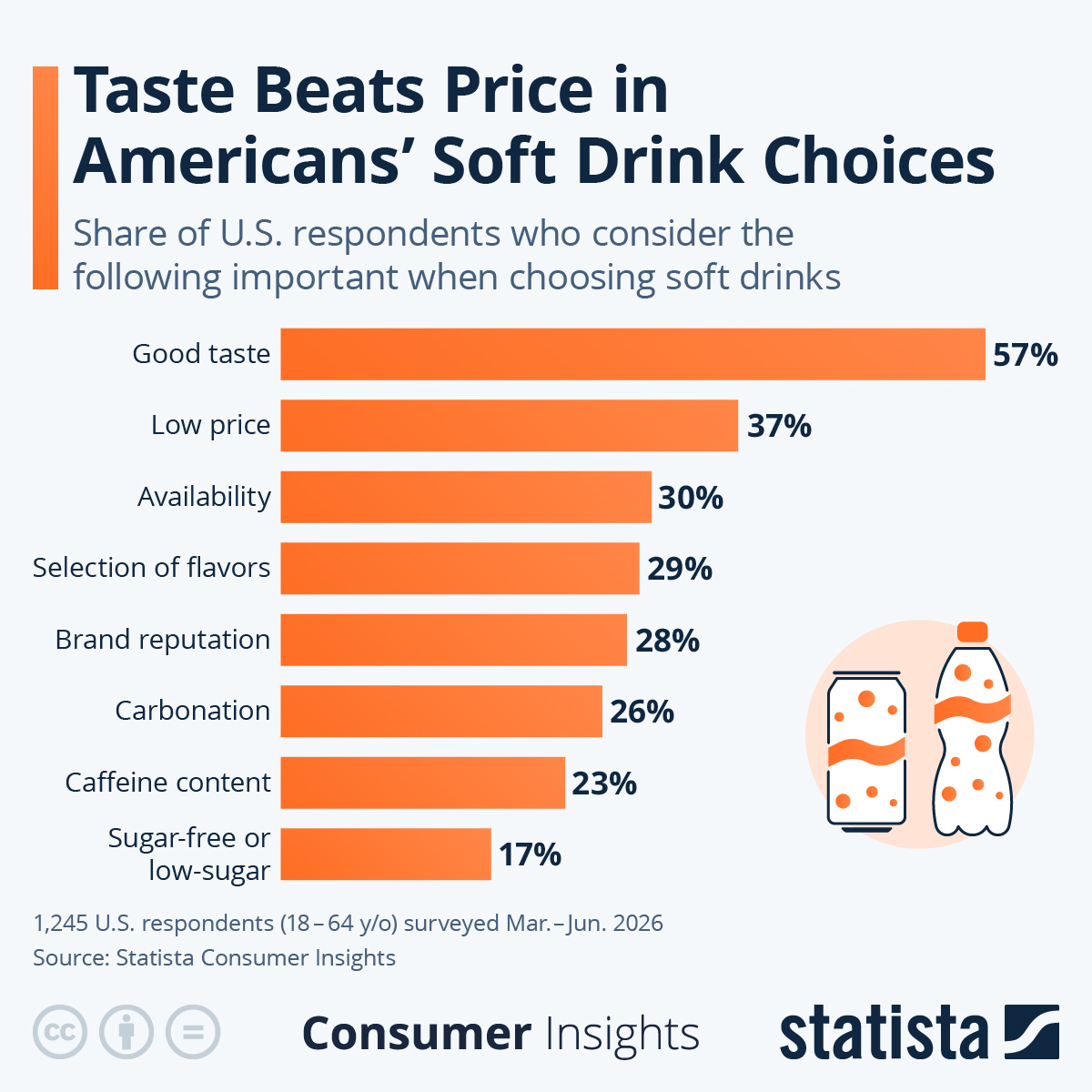 Infographic: Taste Beats Price in Americans' Soft Drink Choices | Statista