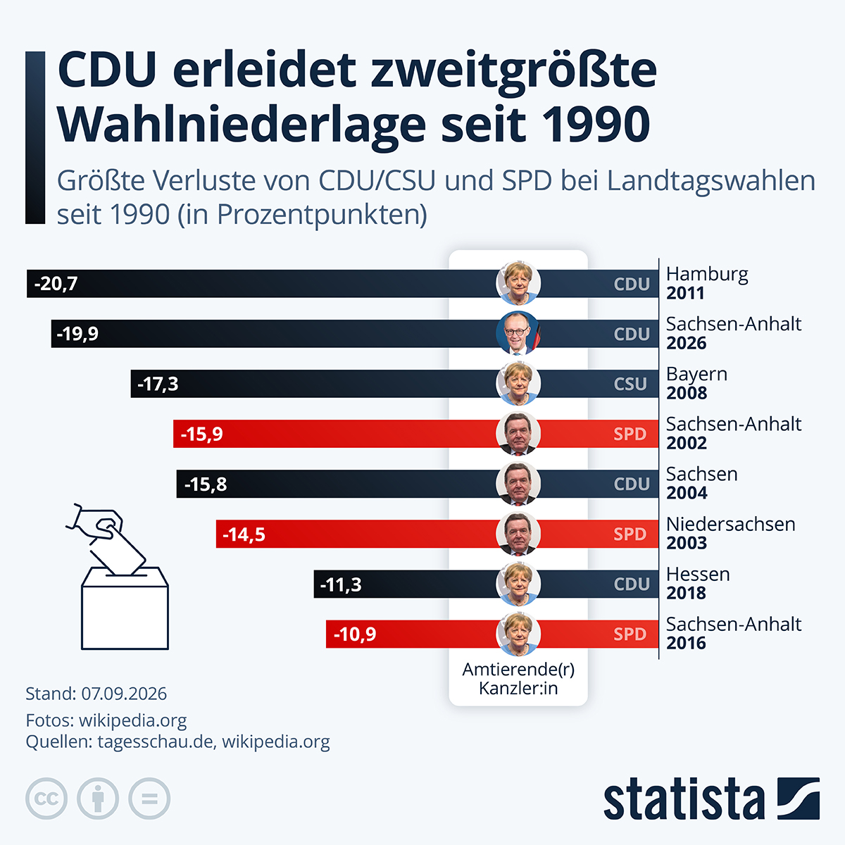 Infografik: CDU erleidet zweitgrößte Wahlniederlage seit 1990 | Statista