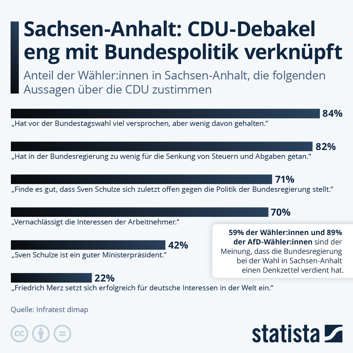 Infografik: Sachsen-Anhalt: CDU-Debakel eng mit Bundespolitik verknüpft | Statista