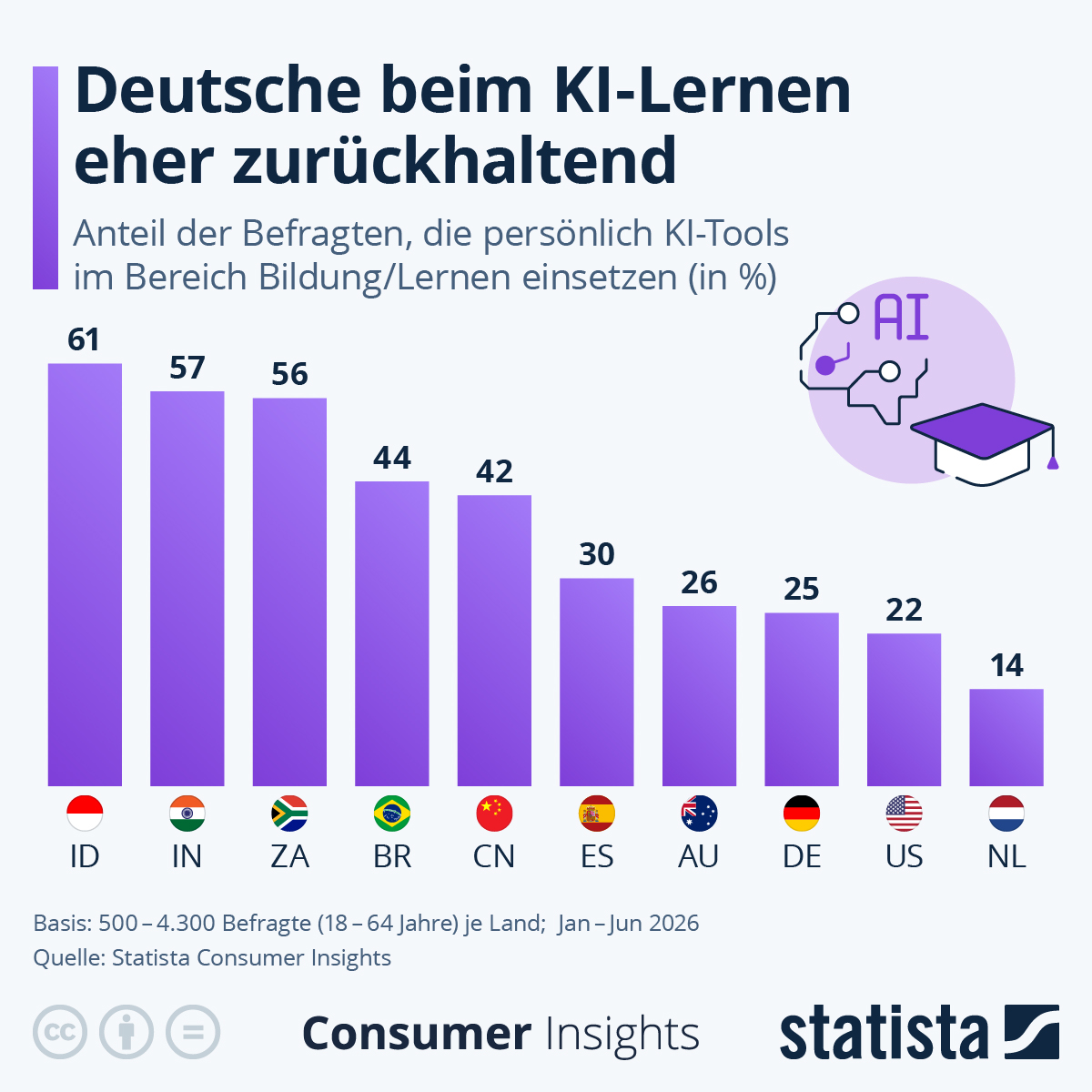 Infografik: Wer lernt mit KI? | Statista