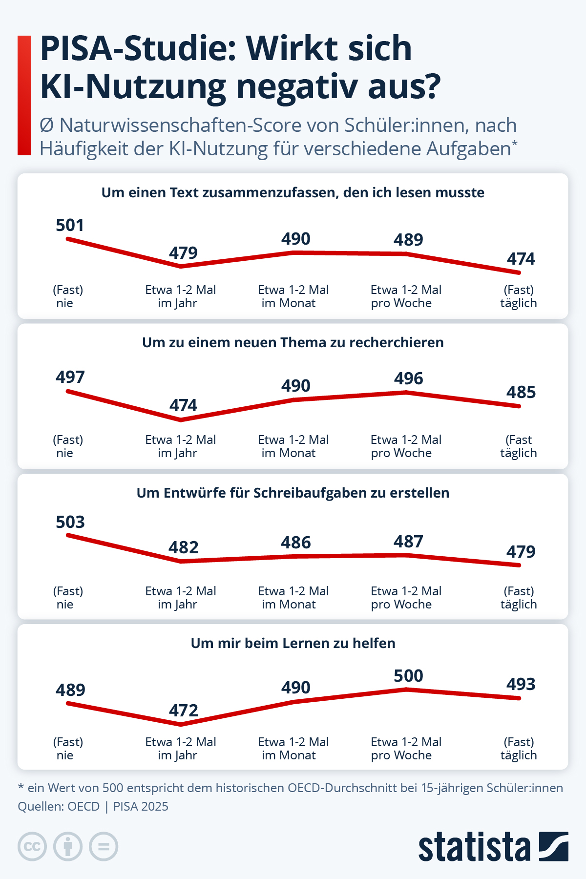 Infografik: Wirkt sich KI negativ auf den Lernerfolg aus? | Statista