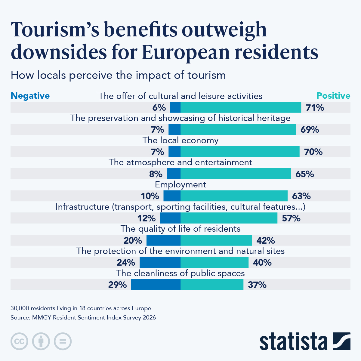 Infographic: Tourism's Benefits Outweigh Downsides for European Residents | Statista