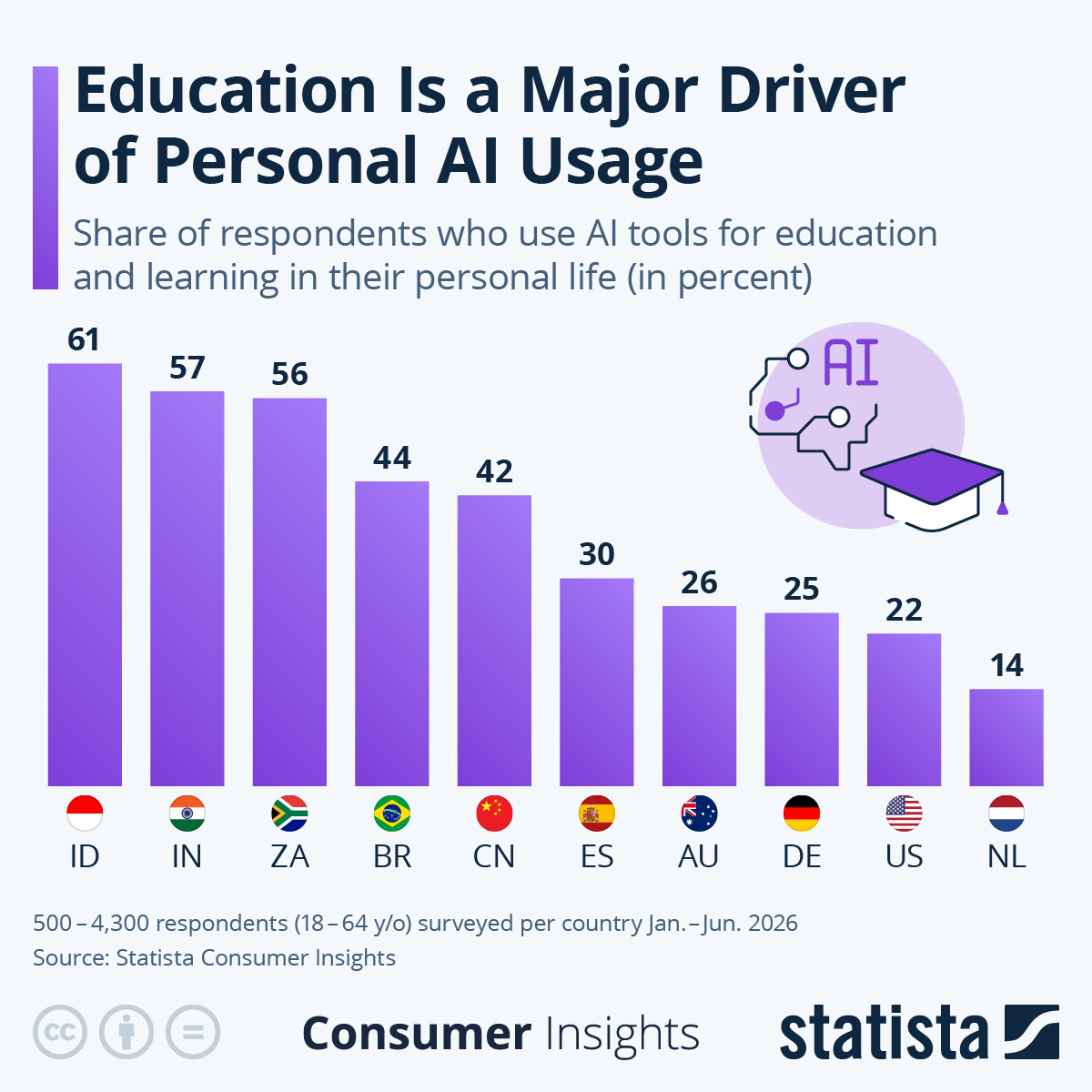 Infographic: Education Is a Major Driver of Personal AI Usage | Statista