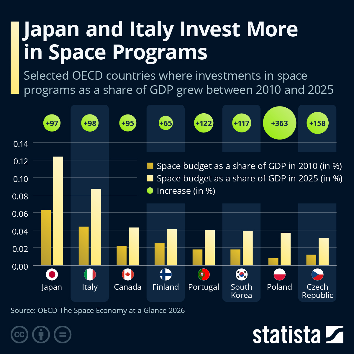 Infographic: Japan and Italy Invest More in Space Programs | Statista