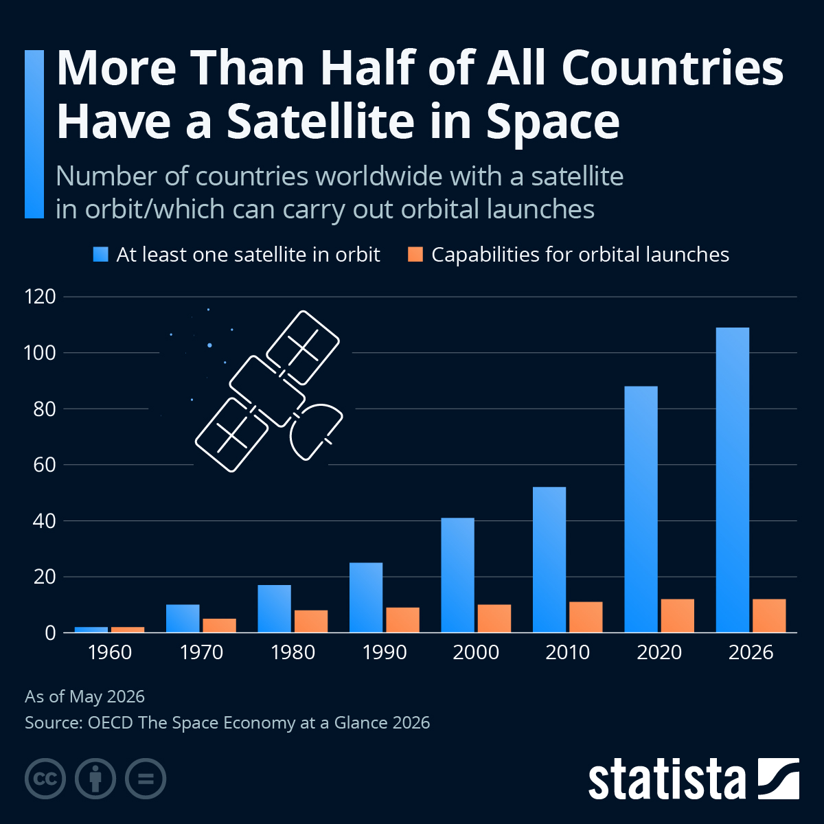 Infographic: More Than Half of All Countries Have a Satellite in Space | Statista
