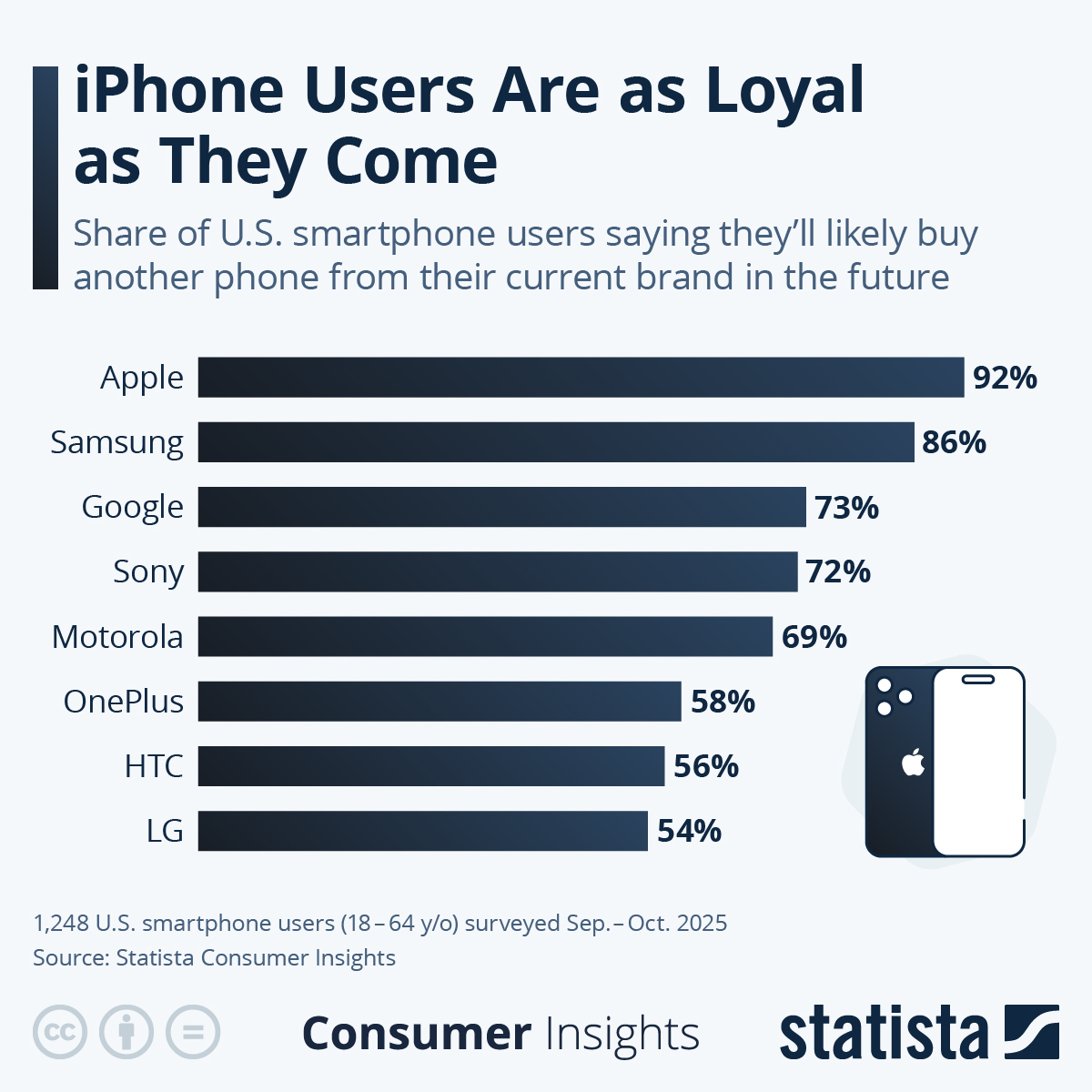 Infographic: iPhone Users Are as Loyal as They Come | Statista