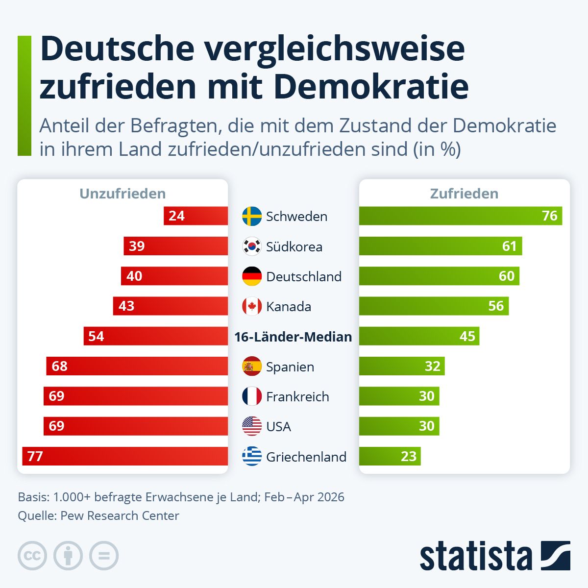 Infografik: Wie zufrieden sind die Deutschen mit ihrer Demokratie? | Statista