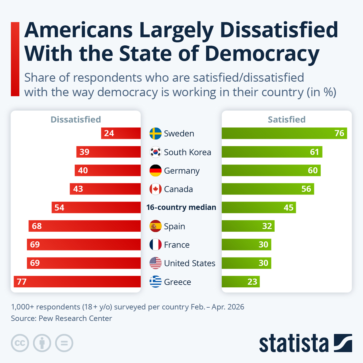 Infographic: Americans Largely Dissatisfied With the State of Democracy | Statista