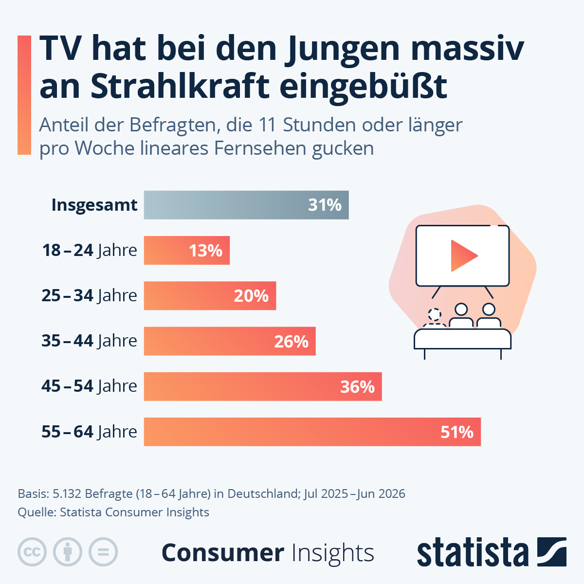 Infografik: Wer guckt am längsten Fernsehen? | Statista