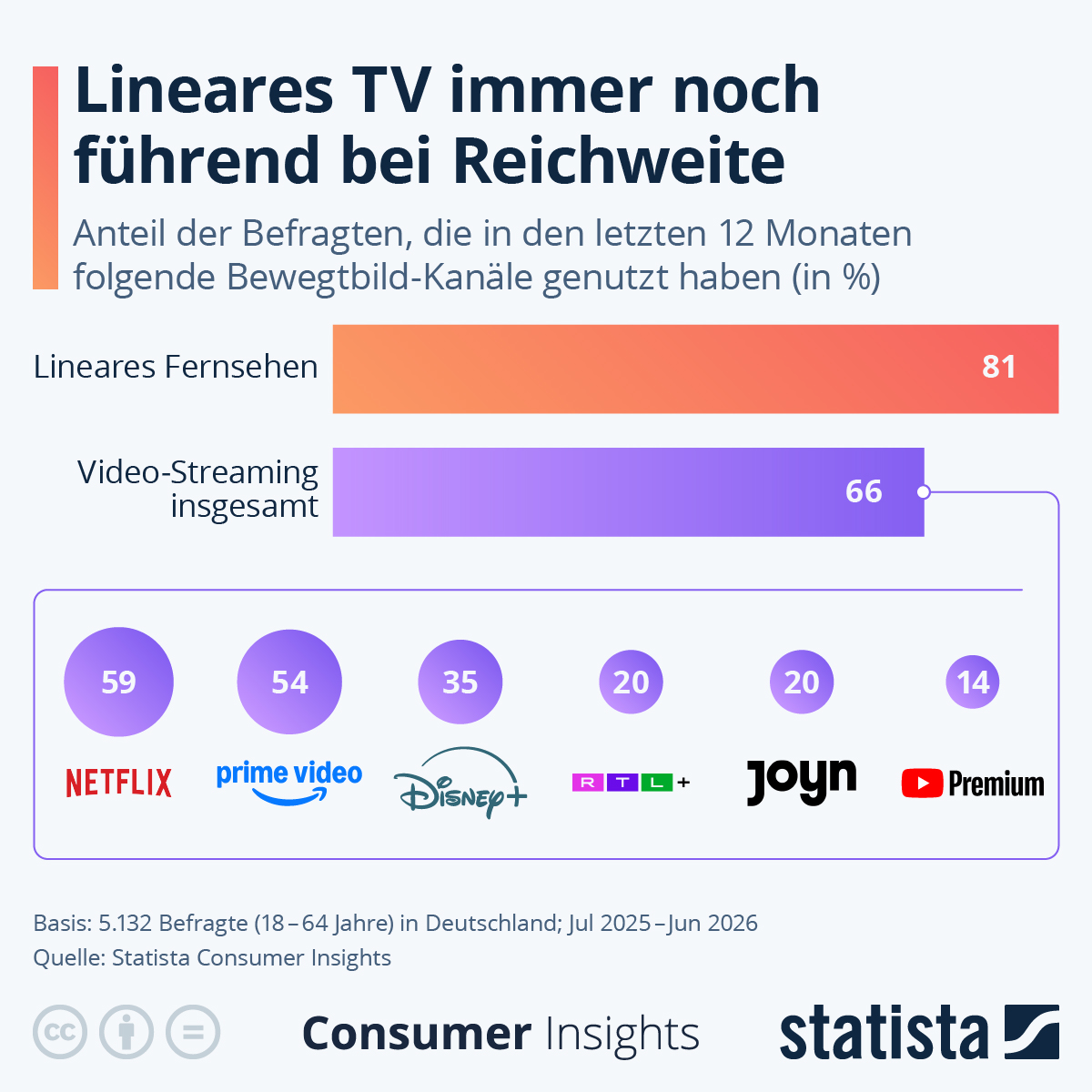 Infografik: Ist TV noch das reichweitenstärkste Medium? | Statista