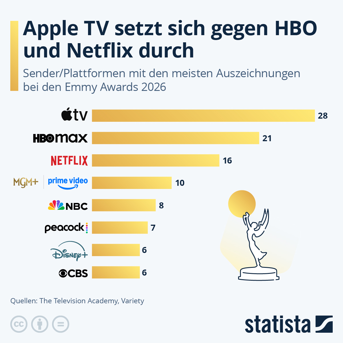 Infografik: Wer hat bei den Emmy 2026 triumphiert? | Statista