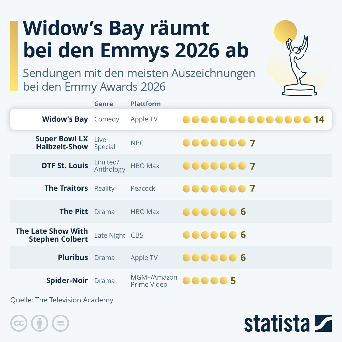 Infografik: Welche Serie hat die Emmy Awards 2026 gewonnen? | Statista