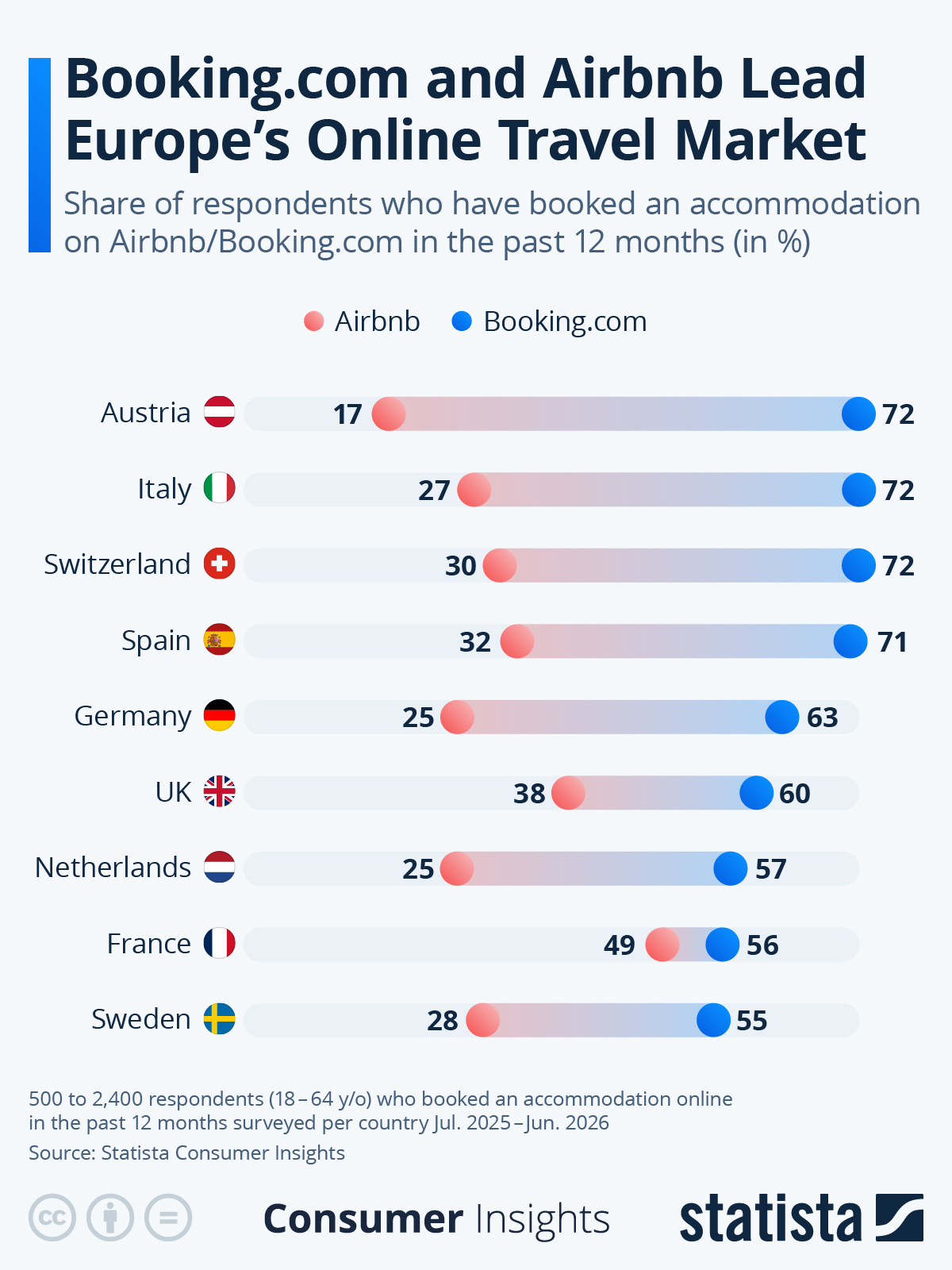 Infographic: Booking.com and Airbnb Lead Europe's Online Travel Market | Statista