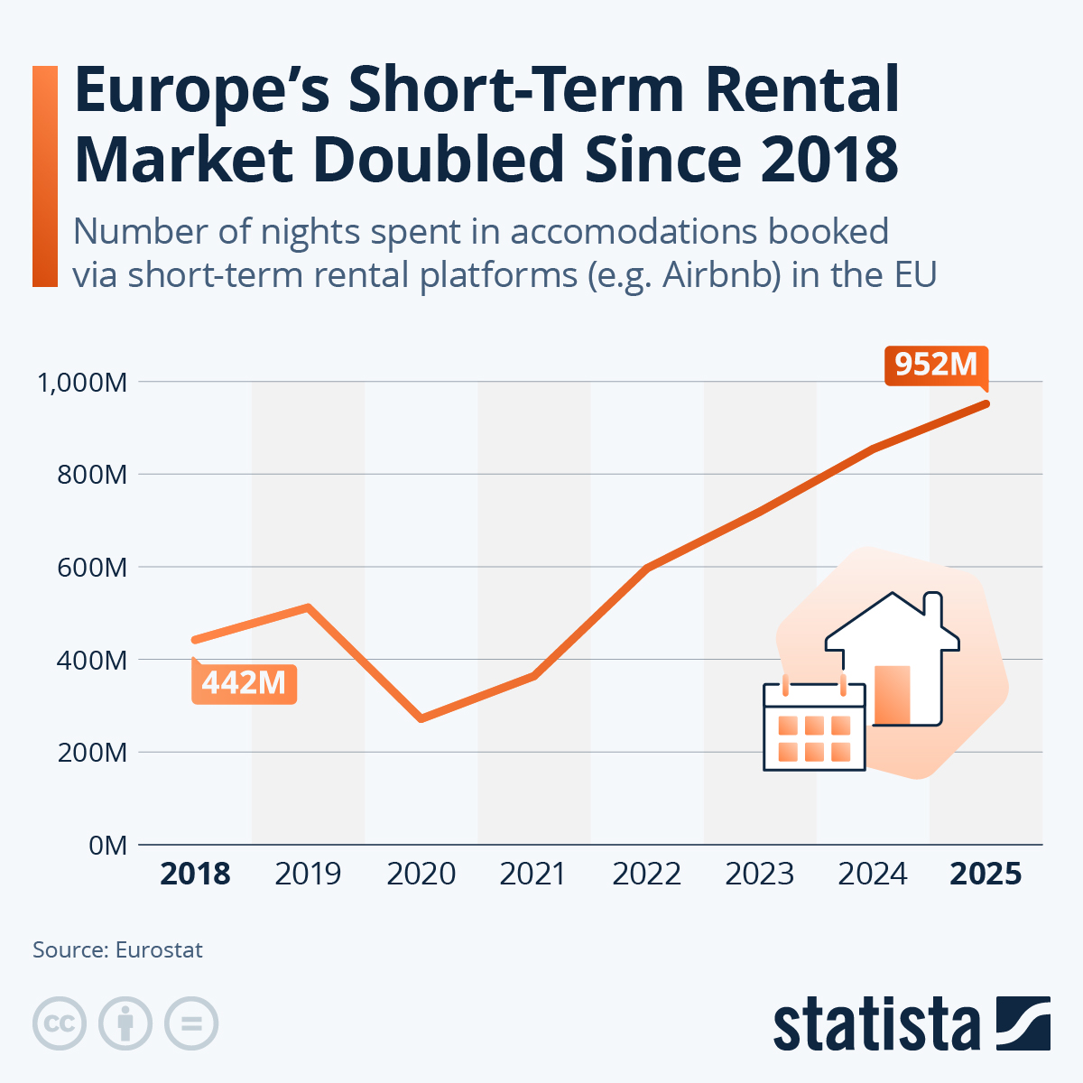 Infographic: Europe's Short-Term Rental Market Doubled Since 2018 | Statista