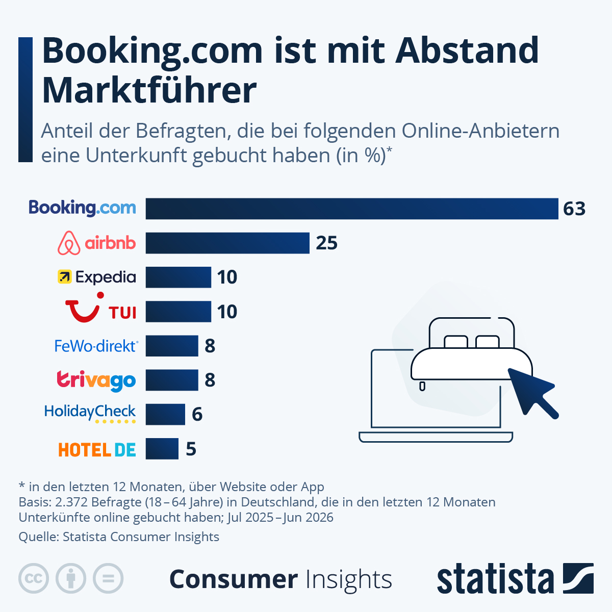 Infografik: Wer ist die Nr. 1 bei Online-Buchungen von Unterkünften? | Statista