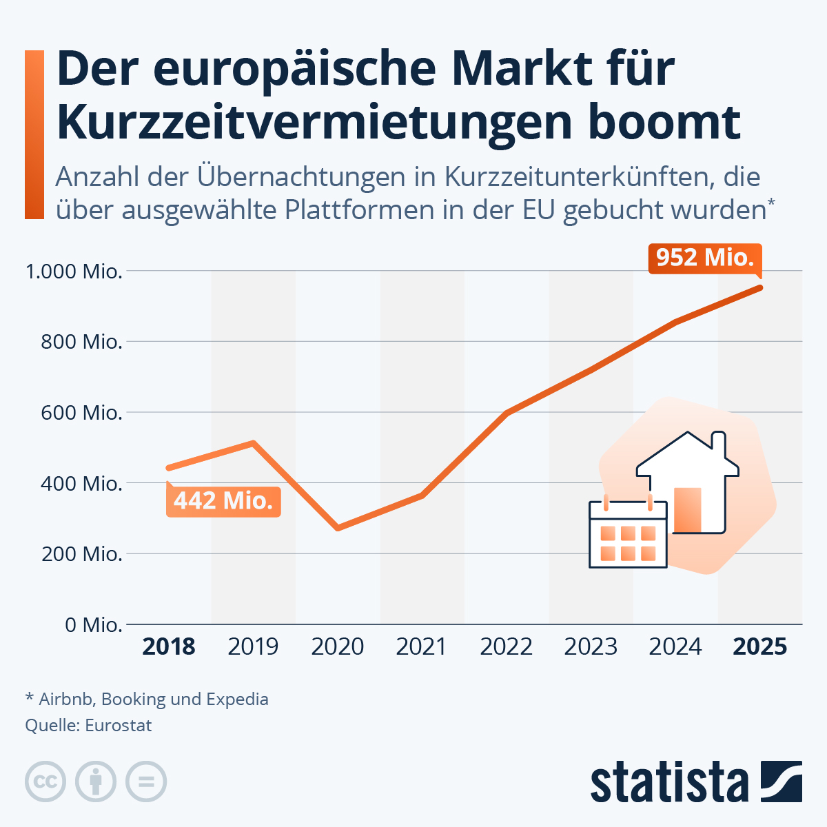 Infografik: Wie entwickelt sich der Markt für Kurzzeitvermietungen in der EU? | Statista