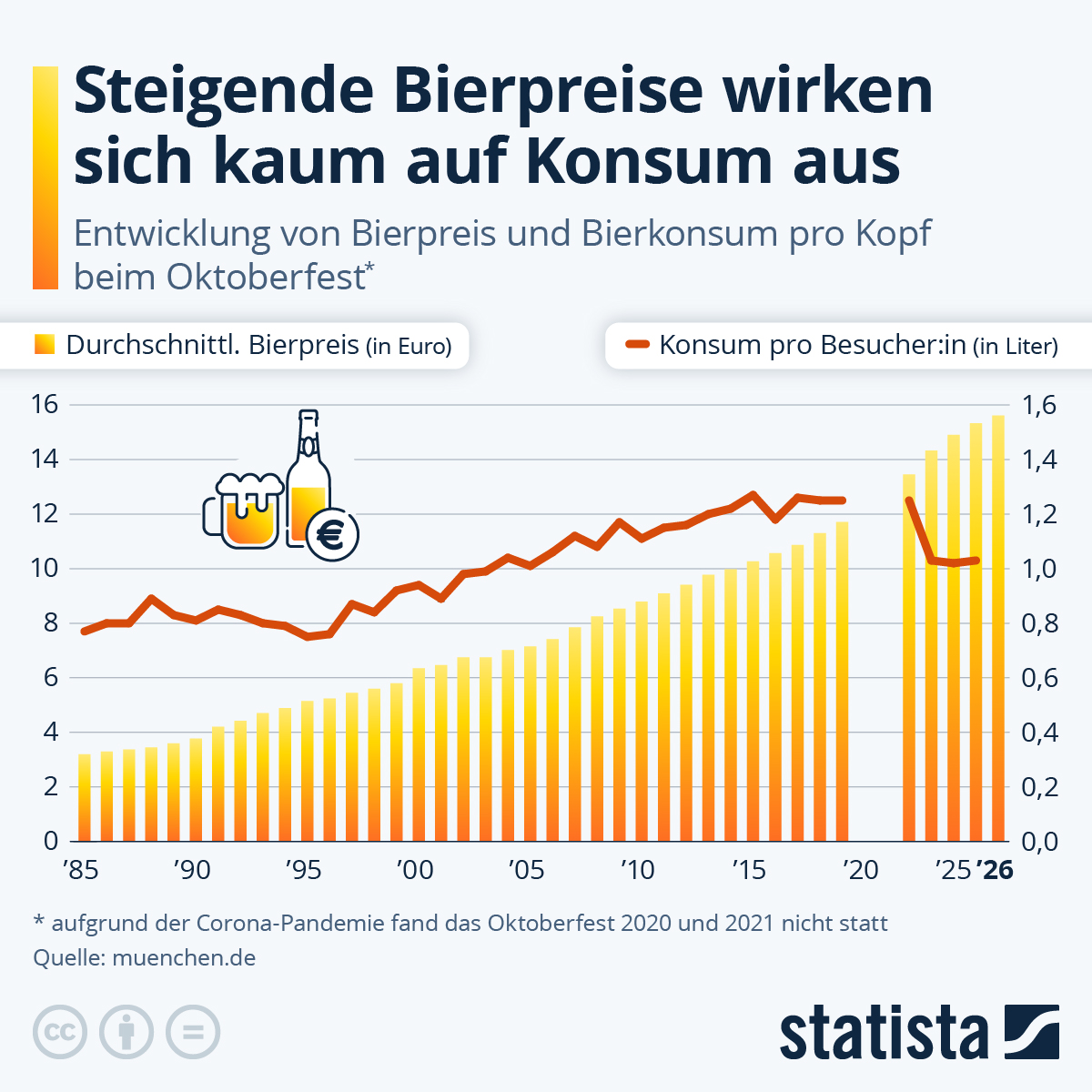 Infografik: Ist Wiesn-Besucher:innen das Bier mittlerweile zu teuer? | Statista