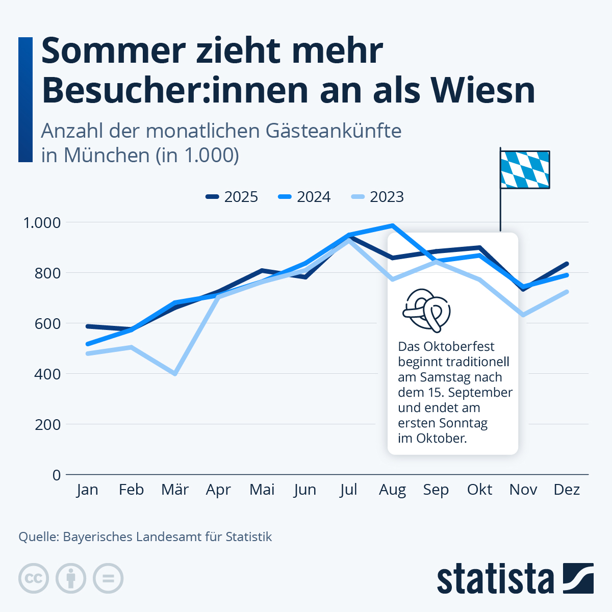Infografik: Wie viele Tourist:innen zieht München an? | Statista