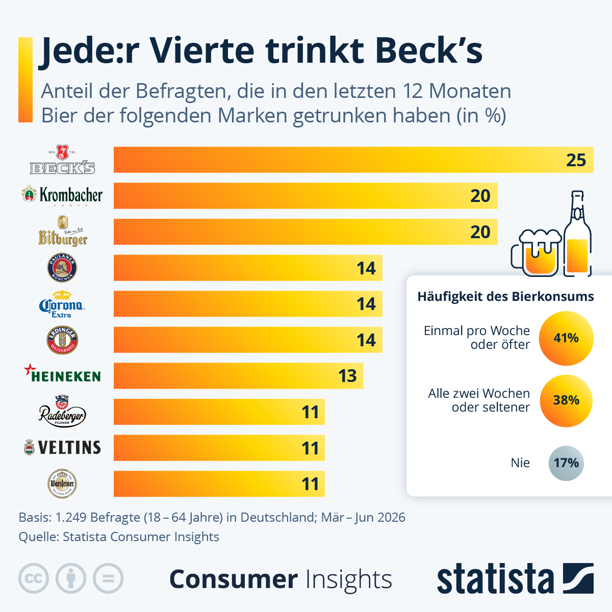 Infografik: Welches ist das meistgetrunkene Bier? | Statista