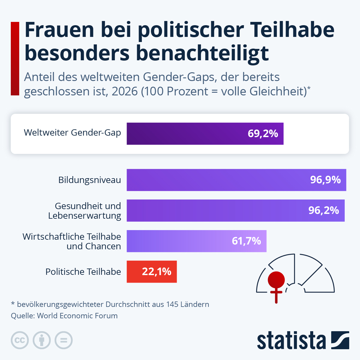Infografik: Wie weit ist die Welt von Gleichstellung entfernt? | Statista