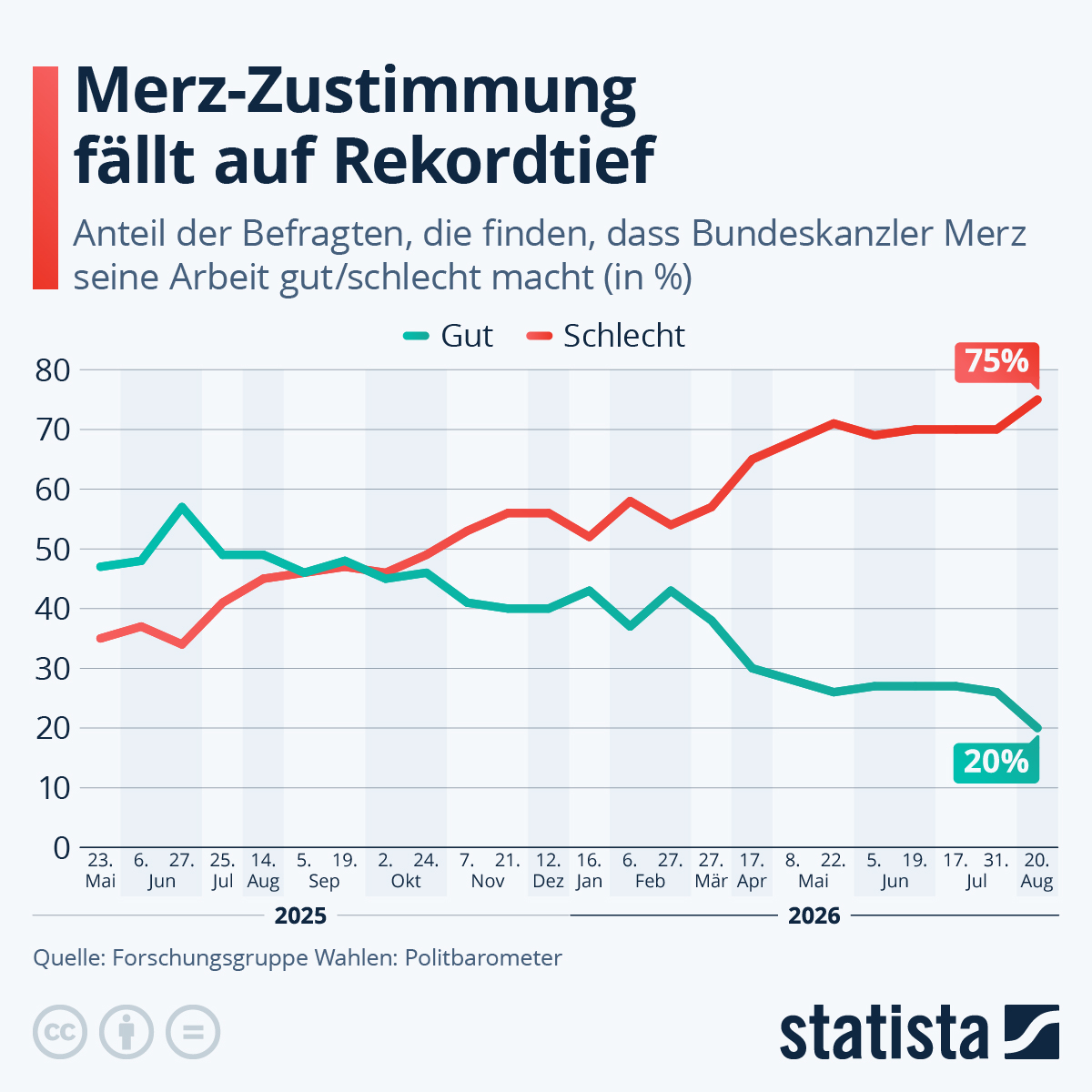 Infografik: Wie macht Bundeskanzler Merz seinen Job? | Statista