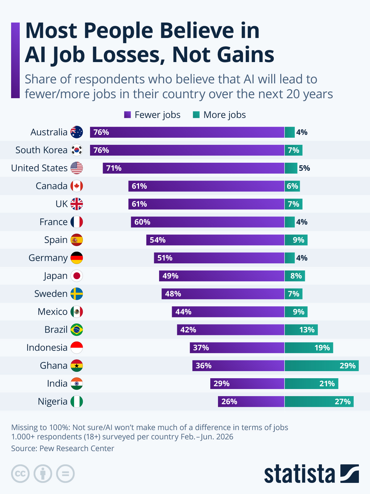 Infographic: Most People Believe in AI Job Losses, Not Gains | Statista