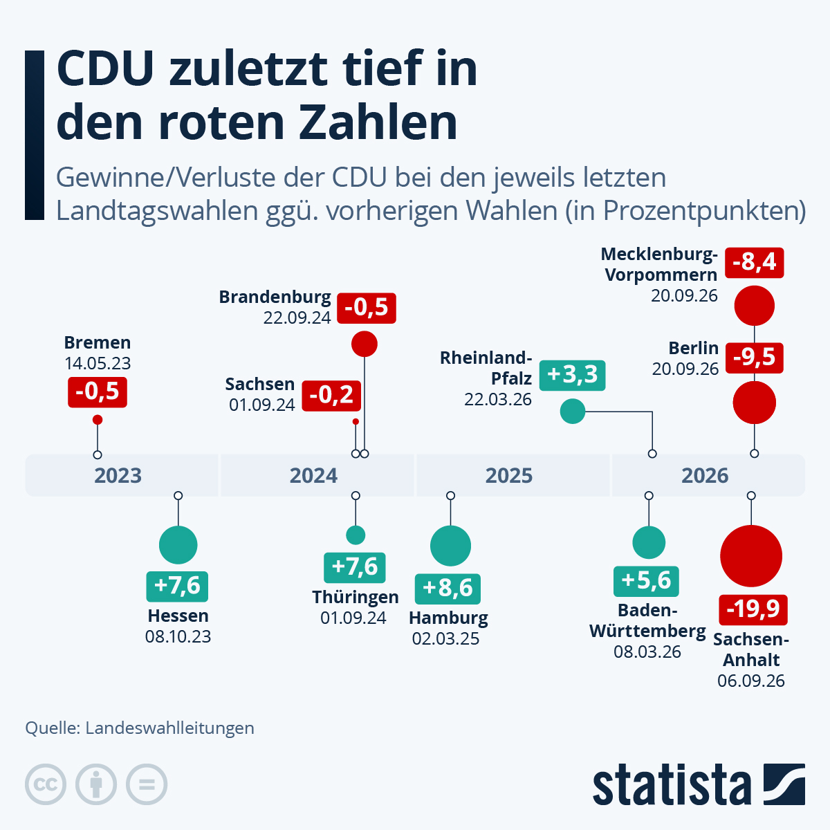 Infografik: Wie hoch sind die Gewinne und Verluste der CDU bei Landtagswahlen? | Statista