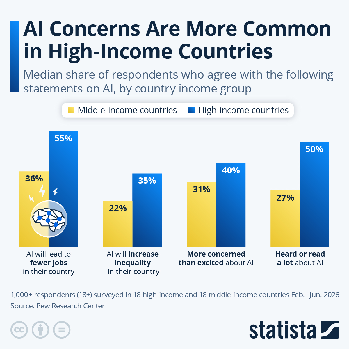 Infographic: AI Concerns Are More Common in High-Income Countries | Statista