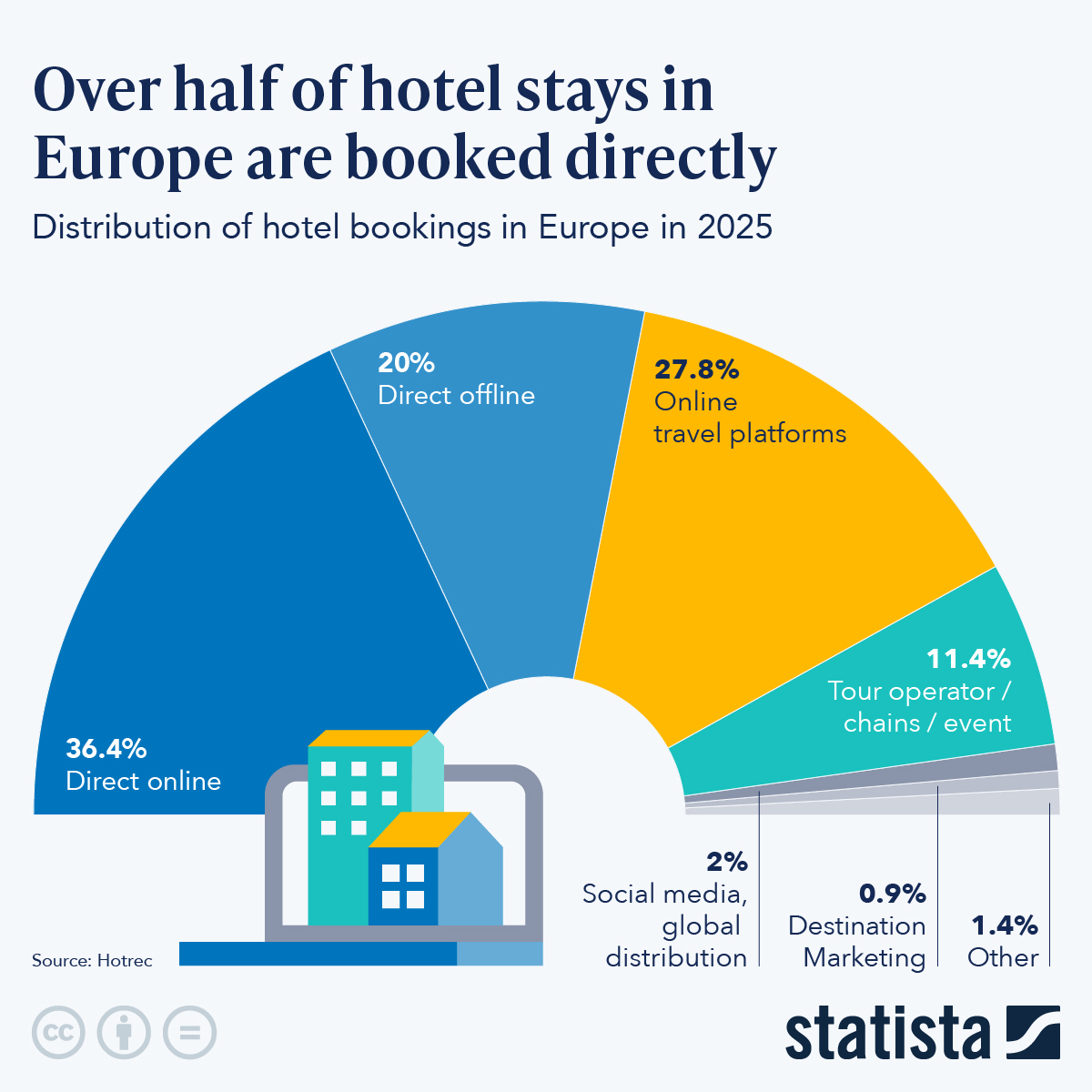 Infographic: Over Half of Hotel Stays in Europe are Booked Directly | Statista