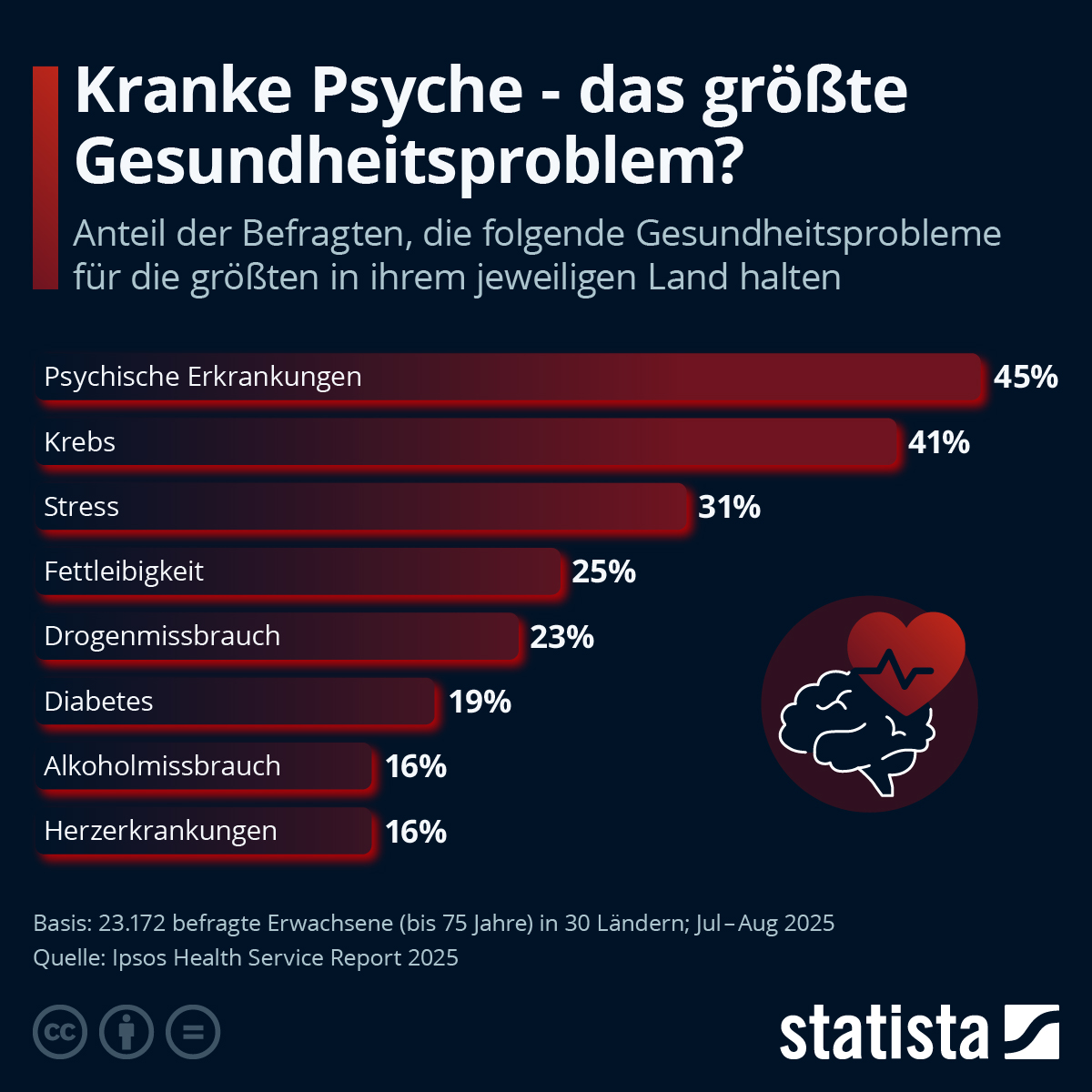 Infografik: Welches ist das größte Gesundheitsproblem? | Statista